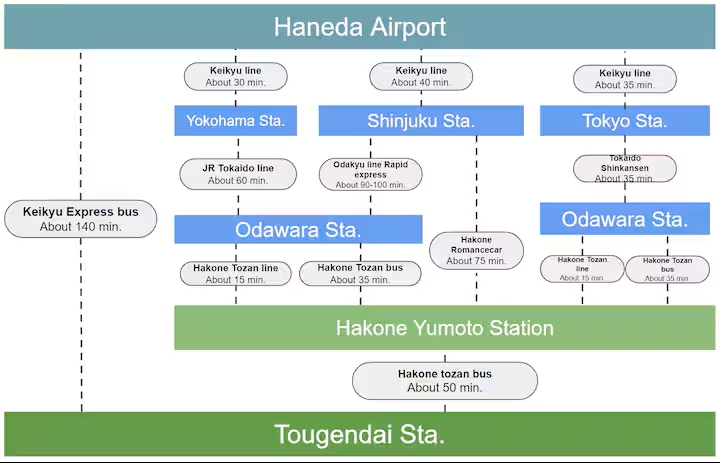 VILLA HAKONE STAGE Eの写真 33